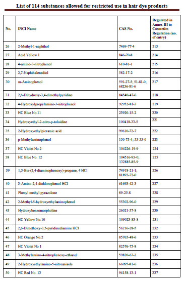 listado 114 sustancias permitidas pero con restricciones en tintes capilares 2